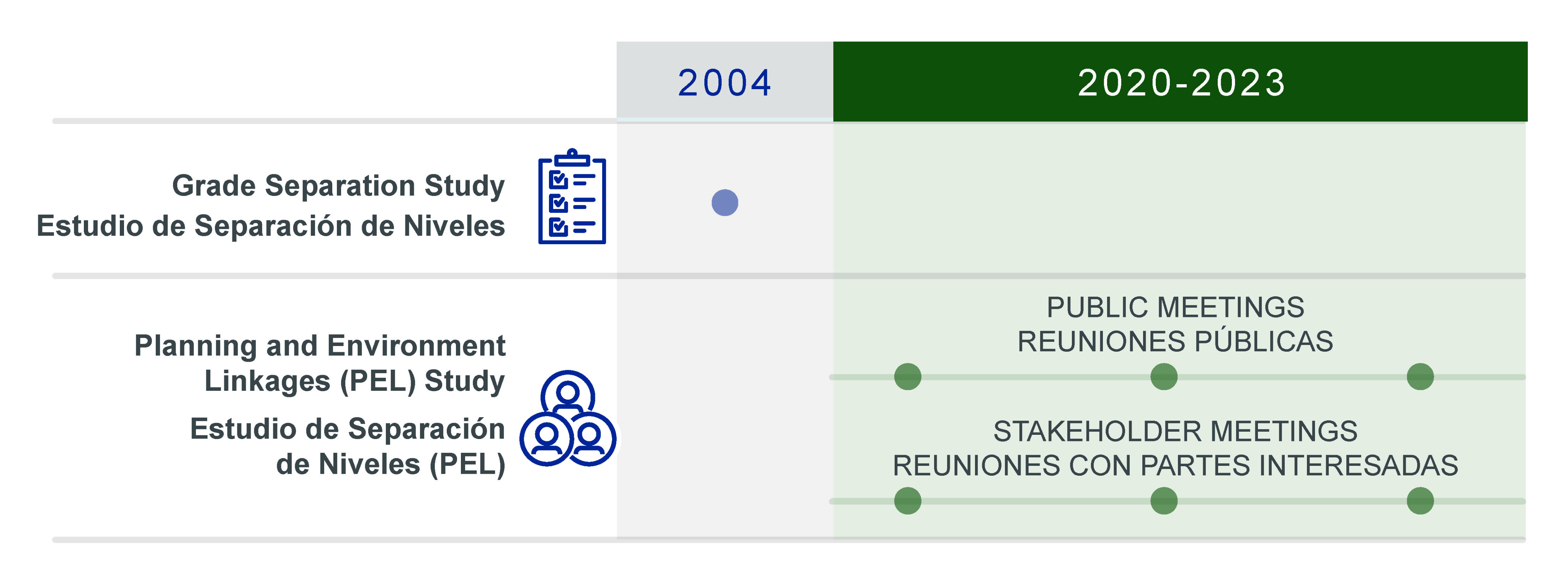Timeline showing project planning milestones. A Grade Separation Study was completed in 2004. From 2020–2023, a Planning and Environment Linkages (PEL) Study included three rounds each of public meetings and stakeholder meetings. Information is presented in English and Spanish.